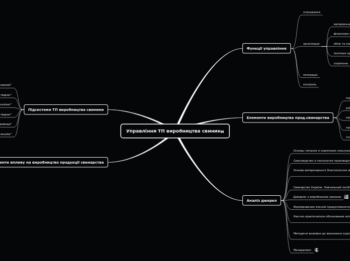 Управління ТП виробництва свинин...- Мыслительная карта