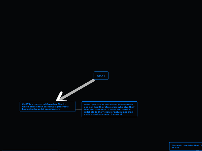 CMAT - Mind Map