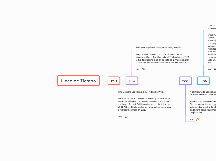 Línea de Tiempo - Mapa Mental