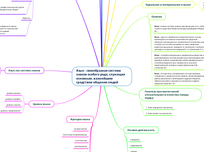 Язык - своеобразная система знак...- Мыслительная карта