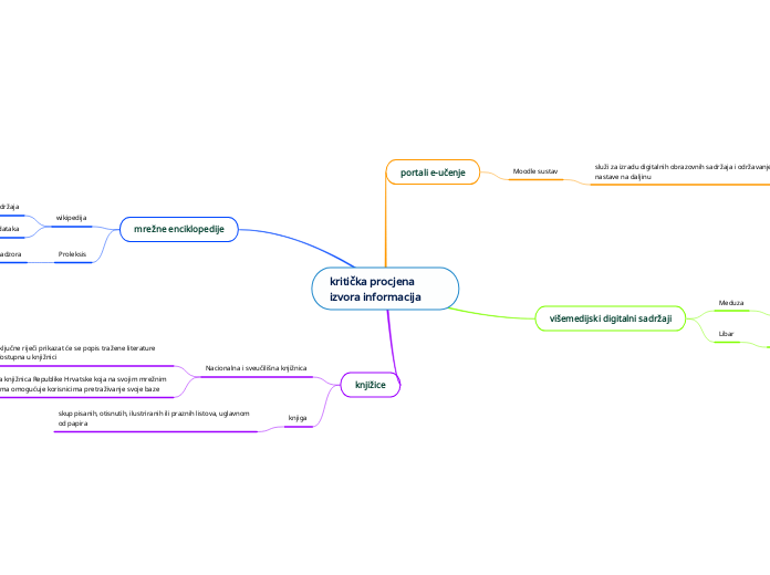 kritička procjena izvora informacija - Mind Map