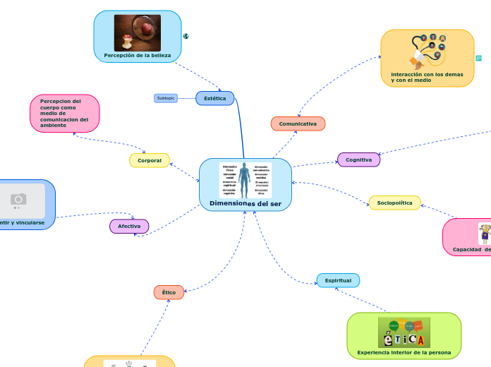 Dimensiones del ser