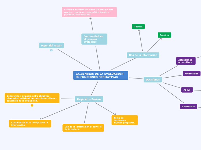 EXIGENCIAS DE LA EVALUACIÓN EN FUNCIONES F...- Mind Map