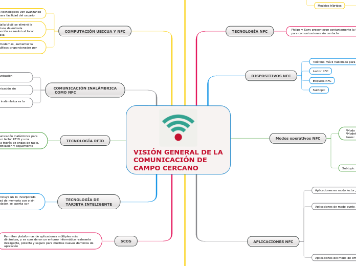 VISIÓN GENERAL DE LA COMUNICACIÓN DE CA...- Mapa Mental