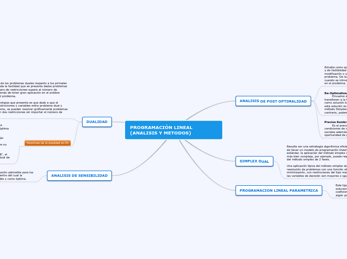 PROGRAMACIÓN LINEAL (ANALISIS Y METODOS...- Mapa Mental