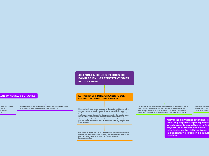 ASAMBLEA DE LOS PADRES DE FAMILIA EN LA...- Mapa Mental