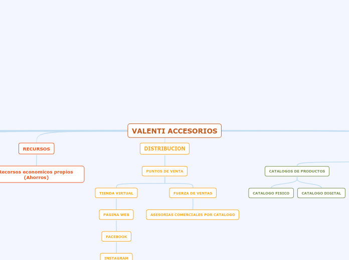 VALENTI ACCESORIOS - Mapa Mental