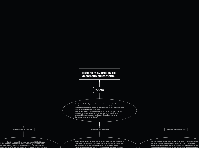 Historia y evolucion del 
desarrollo su...- Mapa Mental