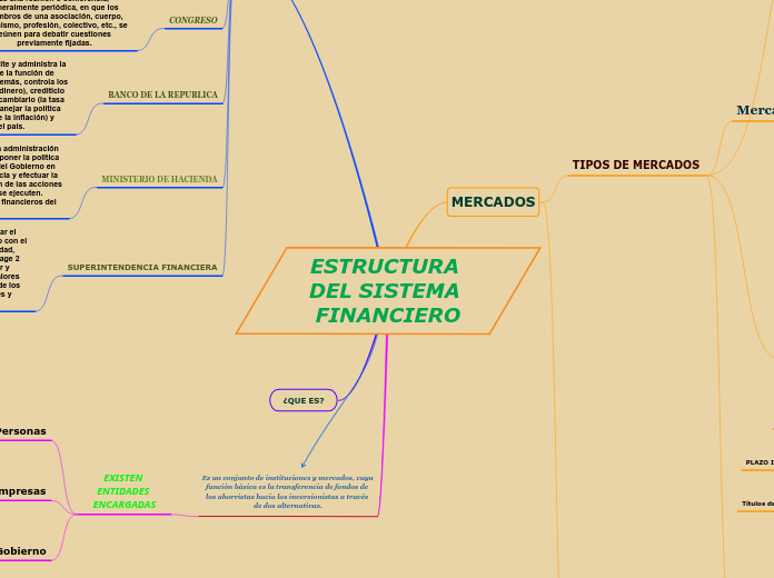 ESTRUCTURA DEL SISTEMA FINANCIERO - Mapa Mental