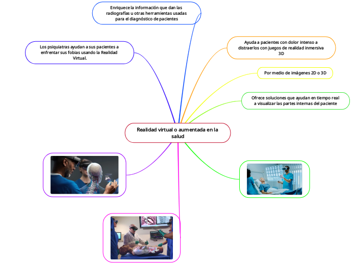 Realidad virtual o aumentada en la salu...- Mapa Mental