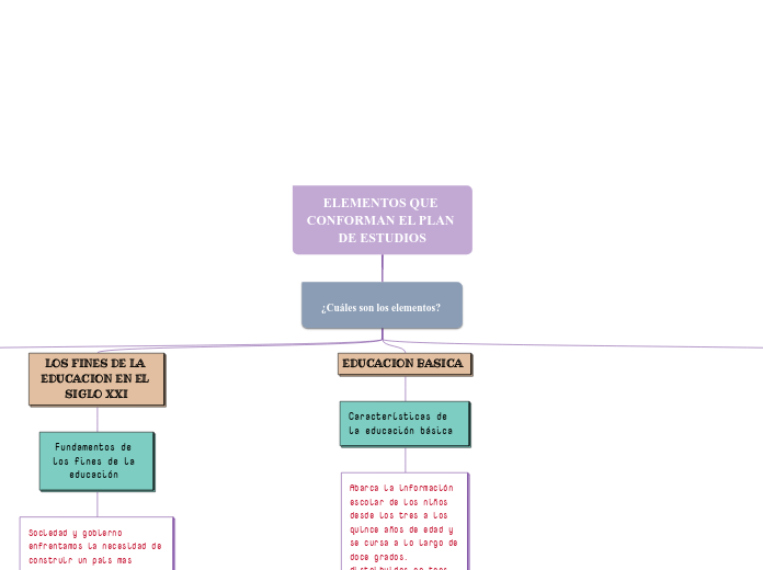 ELEMENTOS QUE CONFORMAN EL PLAN DE ESTUDIOS