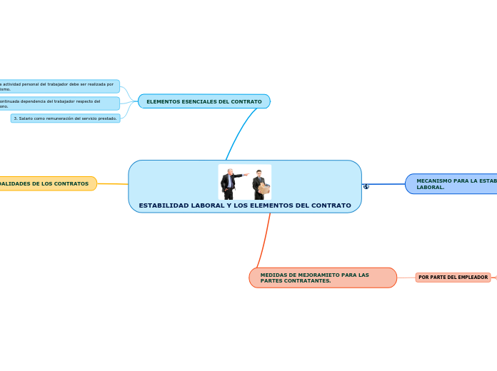 ESTABILIDAD LABORAL Y LOS ELEMENTOS DEL...- Mapa Mental