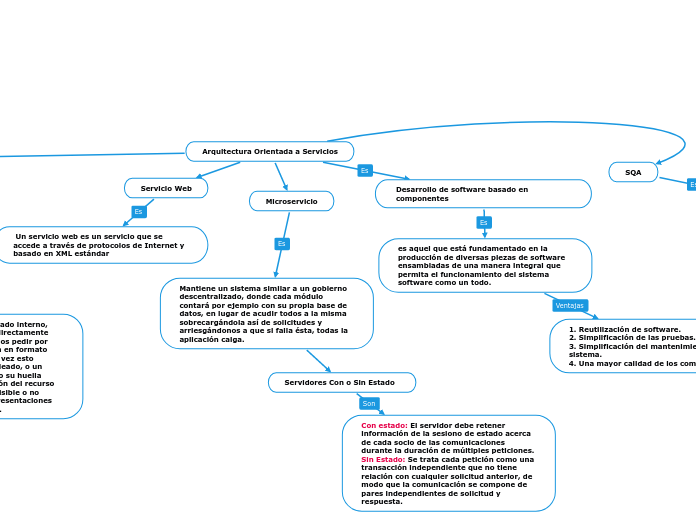 Arquitectura Orientada a Servicios