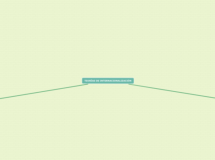TEORÍAS DE INTERNACIONALIZACIÓN - Mapa Mental
