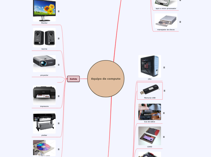 Equipo de computo - Mind Map