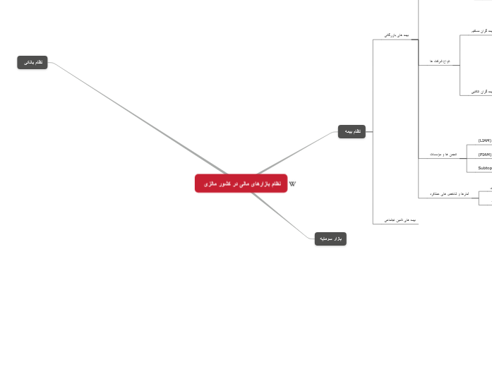 نظام بازارهای مالی در کشور مالزی  نظام بازارهای مالی در کشور مالزی