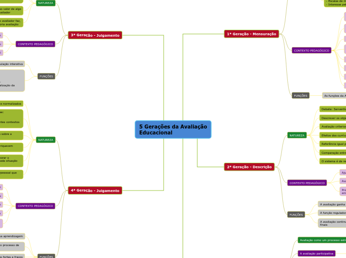 5 Gerações da Avaliação
Educacional - Mapa Mental