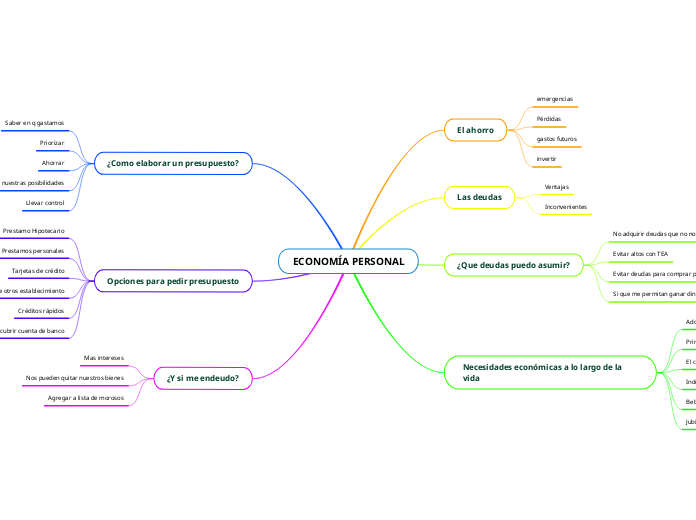 ECONOMÍA PERSONAL - Mapa Mental