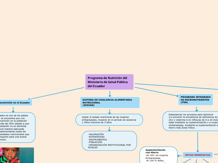 Programa de Nutrición del
Ministerio de Salud Pública del Ecuador