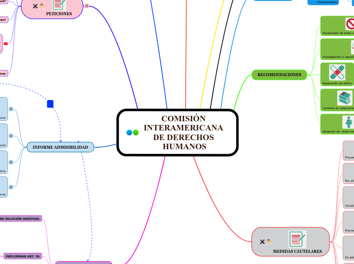 COMISIÓN INTERAMERICANA DE DERECHOS HUM...- Mapa Mental