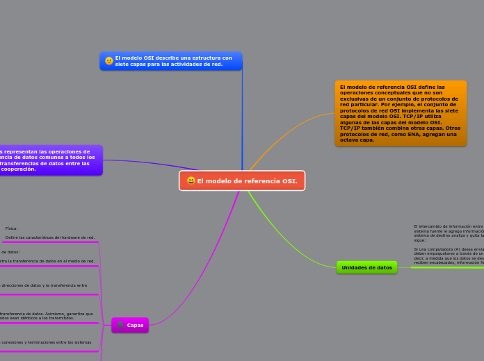 El modelo de referencia OSI. - Mind Map