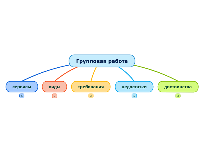 Групповая работа - Мыслительная карта