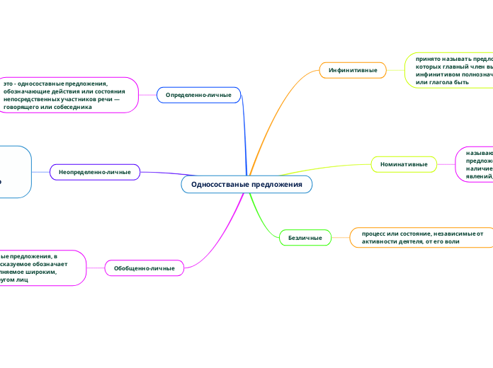 Односостваные предложения - Мыслительная карта