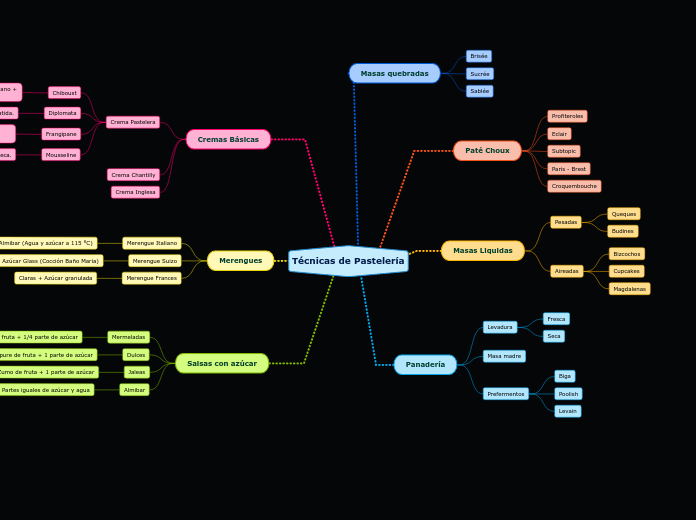 Técnicas de Pastelería