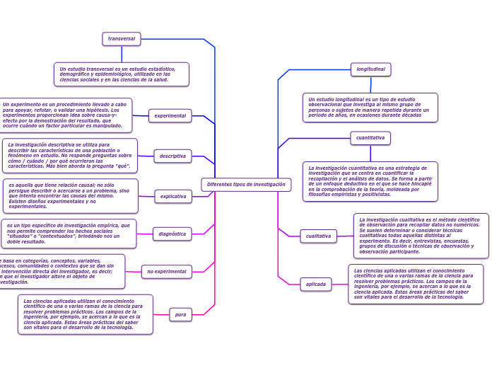 Diferentes tipos de investigación