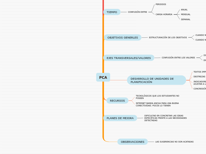 PCA - Mapa Mental