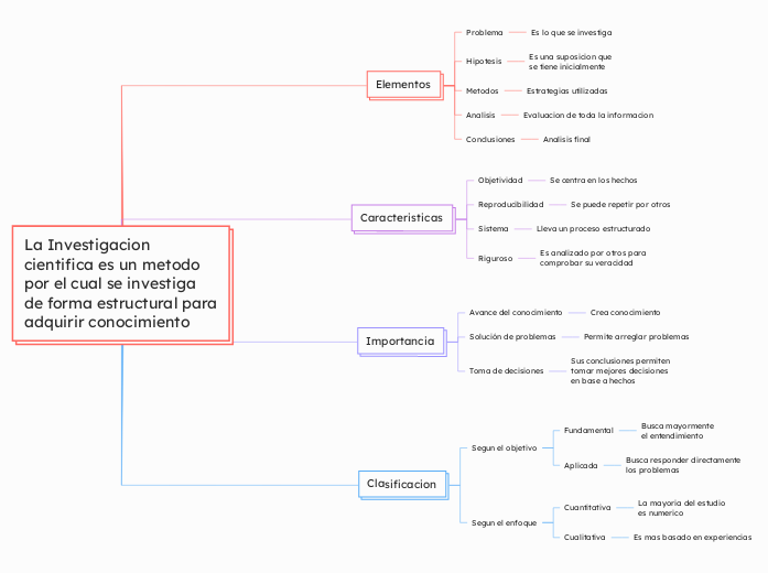 La Investigacion cientifica es un metod...- Mapa Mental