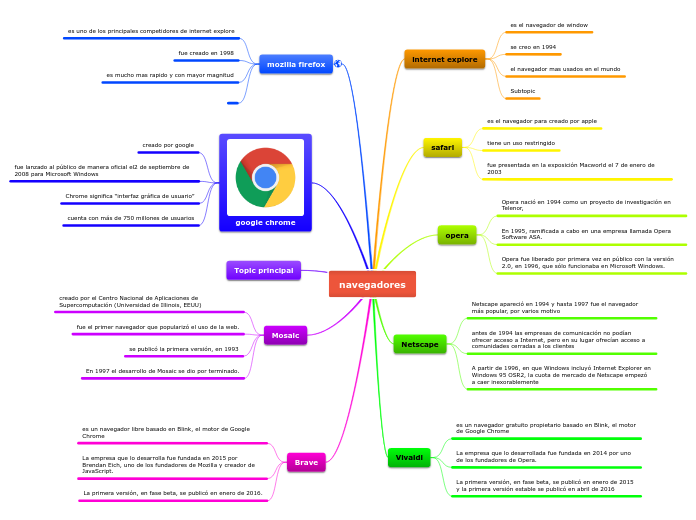 navegadores - Mapa Mental