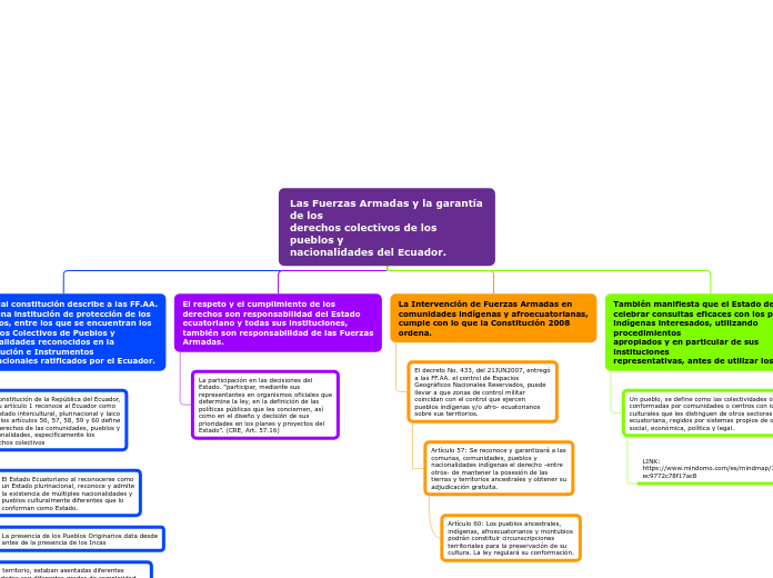 Las Fuerzas Armadas y la garantía de lo...- Mapa Mental