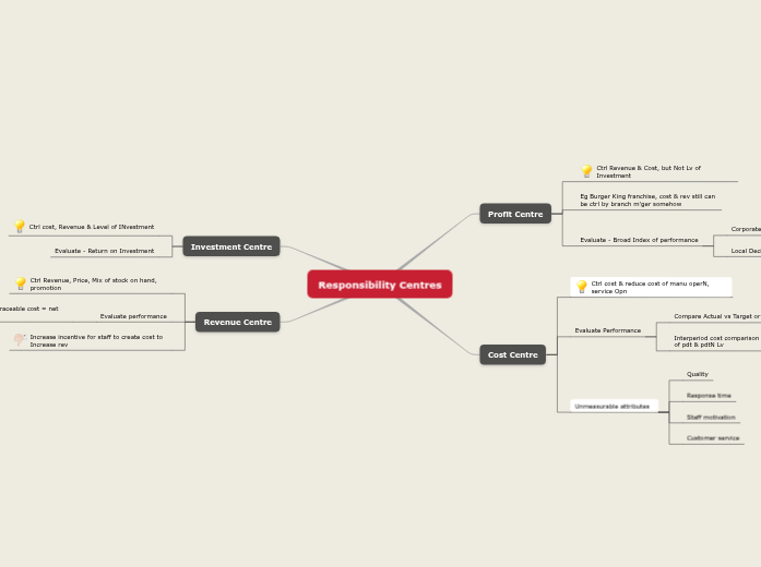 Responsibility Centres Responsibility Centres