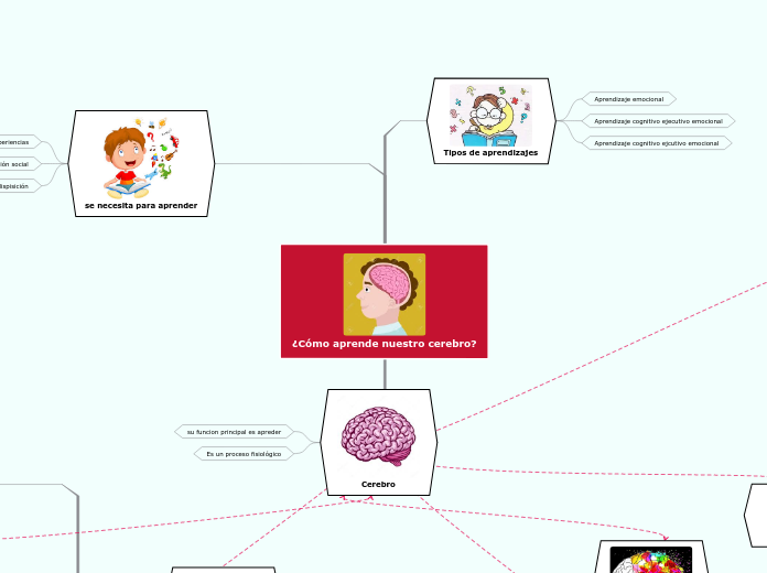 Cómo aprende nuestro cerebro? - Mind Map