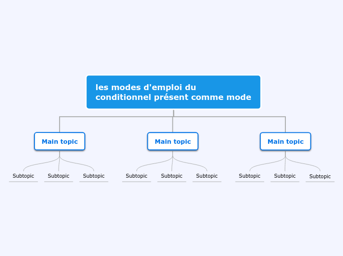 les modes d'emploi du conditionnel pr...- Carte Mentale