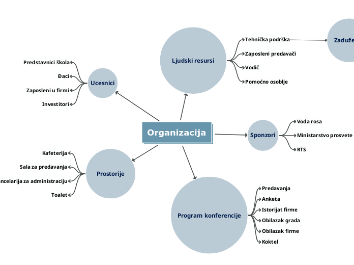 Organizacija - Mind Map