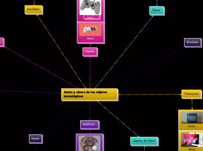 Antes y ahora de los objetos tecnológic...- Mapa Mental