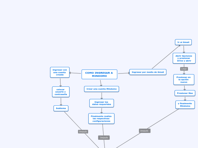 COMO INGRESAR A MINDOMO - Mapa Mental