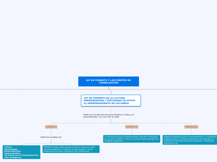 LEY DE FOMENTO Y LAS FUENTES DE FINANCI...- Mapa Mental