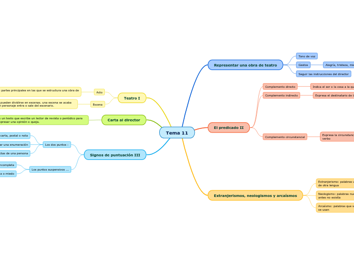 Tema 11 - Mapa Mental