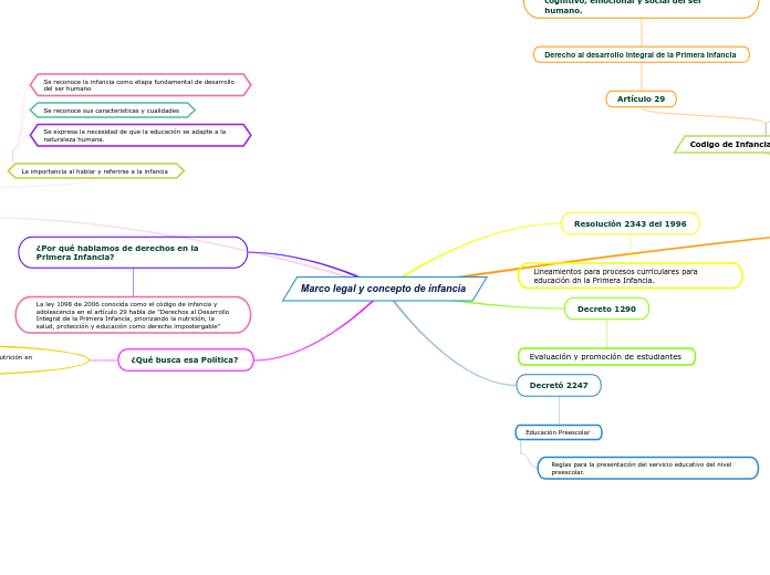 Marco legal y concepto de infancia  - Mapa Mental
