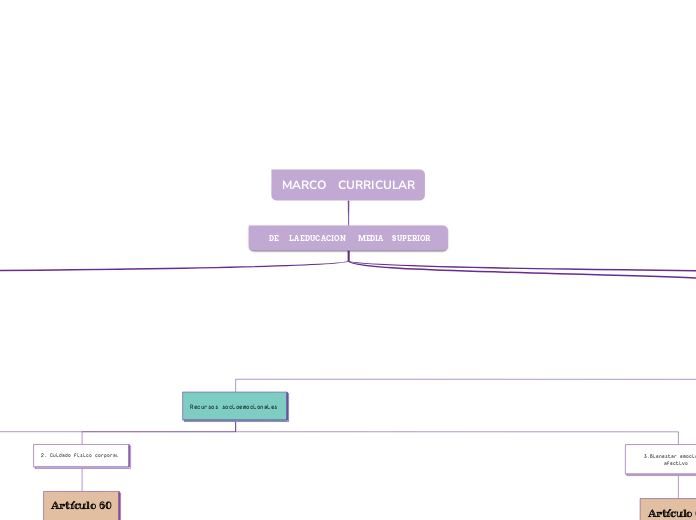 MARCO    CURRICULAR - Mapa Mental