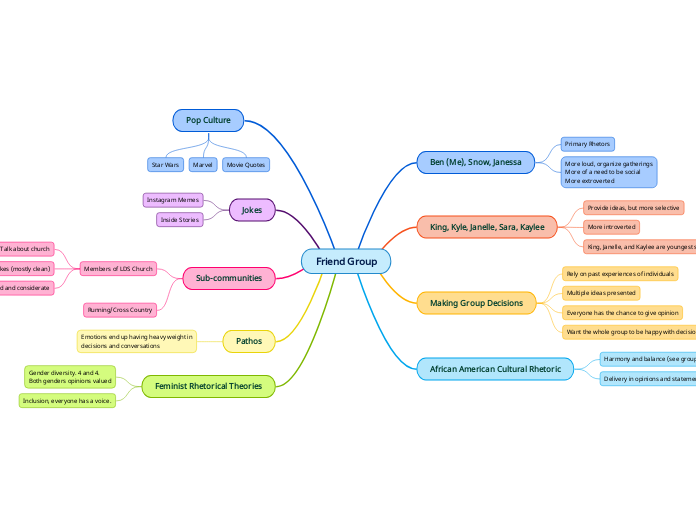 Friend Group - Mind Map