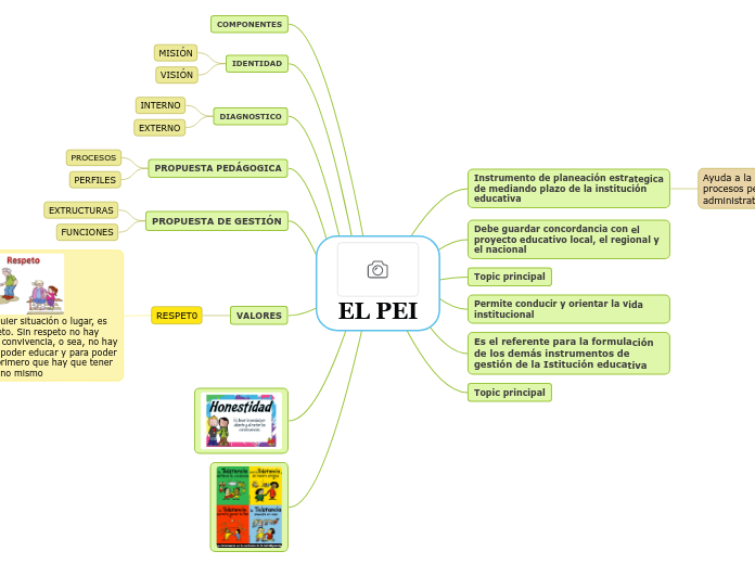 EL PEI - Mapa Mental