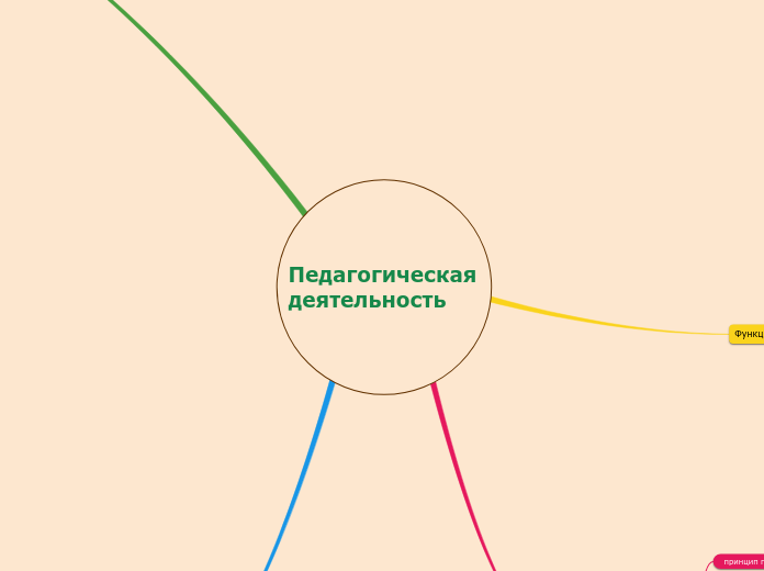 Педагогическая деятельность - Мыслительная карта