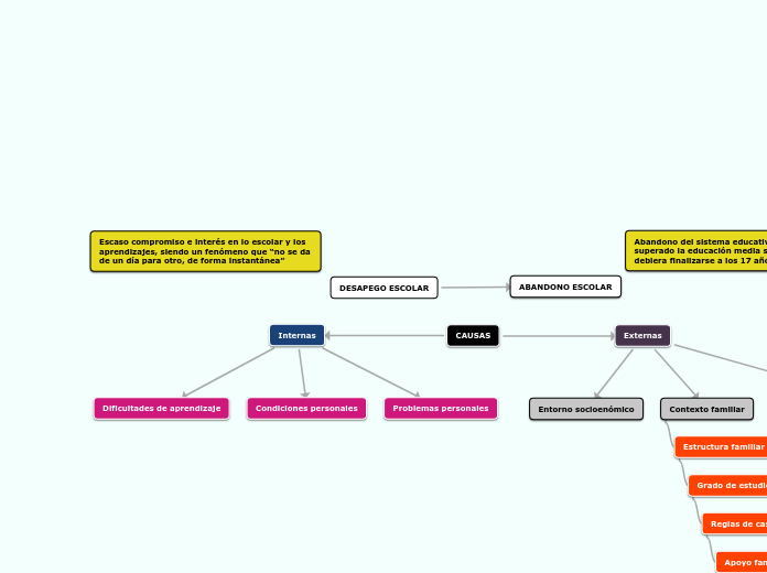 DESAPEGO ESCOLAR - Mapa Mental