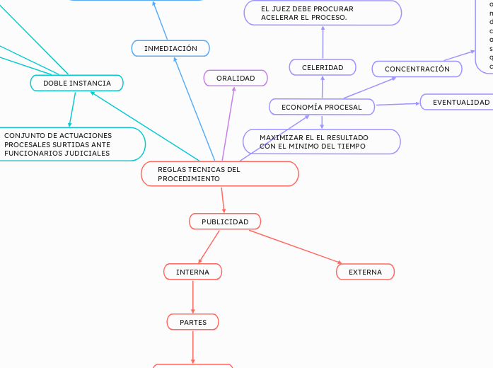 REGLAS TECNICAS DEL PROCEDIMIENTO - Mapa Mental