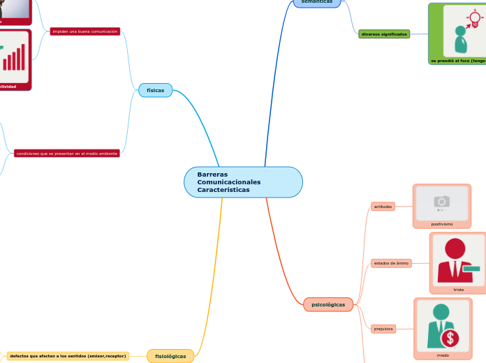 Barreras Comunicacionales Característic...- Mapa Mental