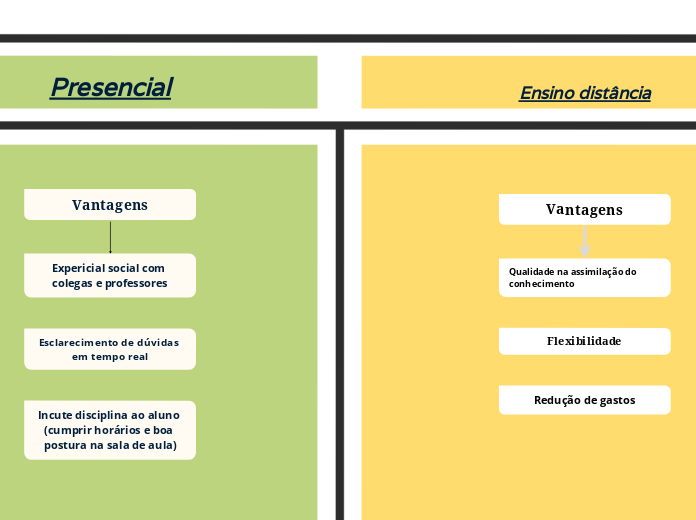 Educação à Distância Vs Presencial - Mind Map